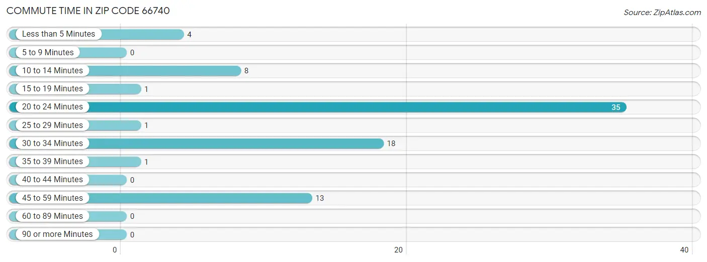 Commute Time in Zip Code 66740