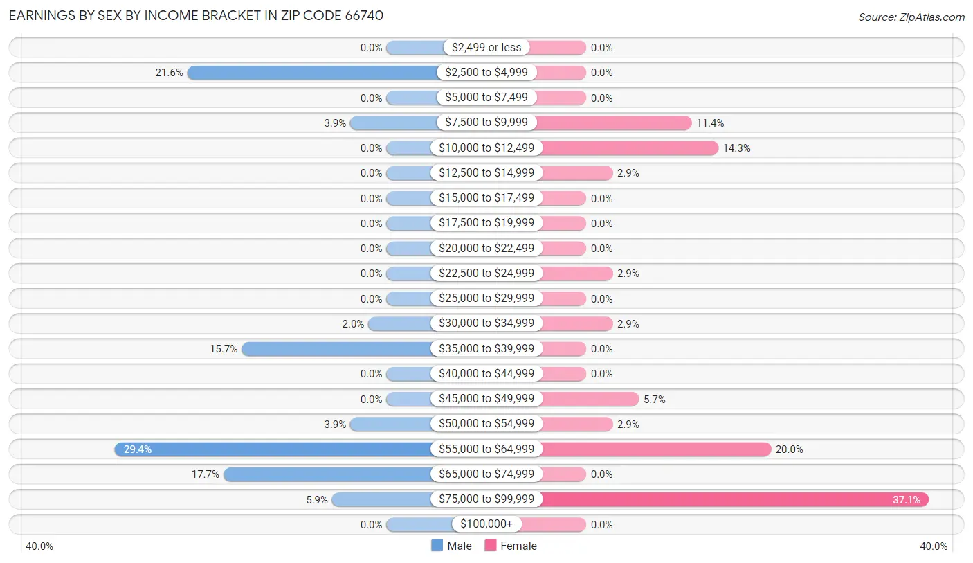 Earnings by Sex by Income Bracket in Zip Code 66740