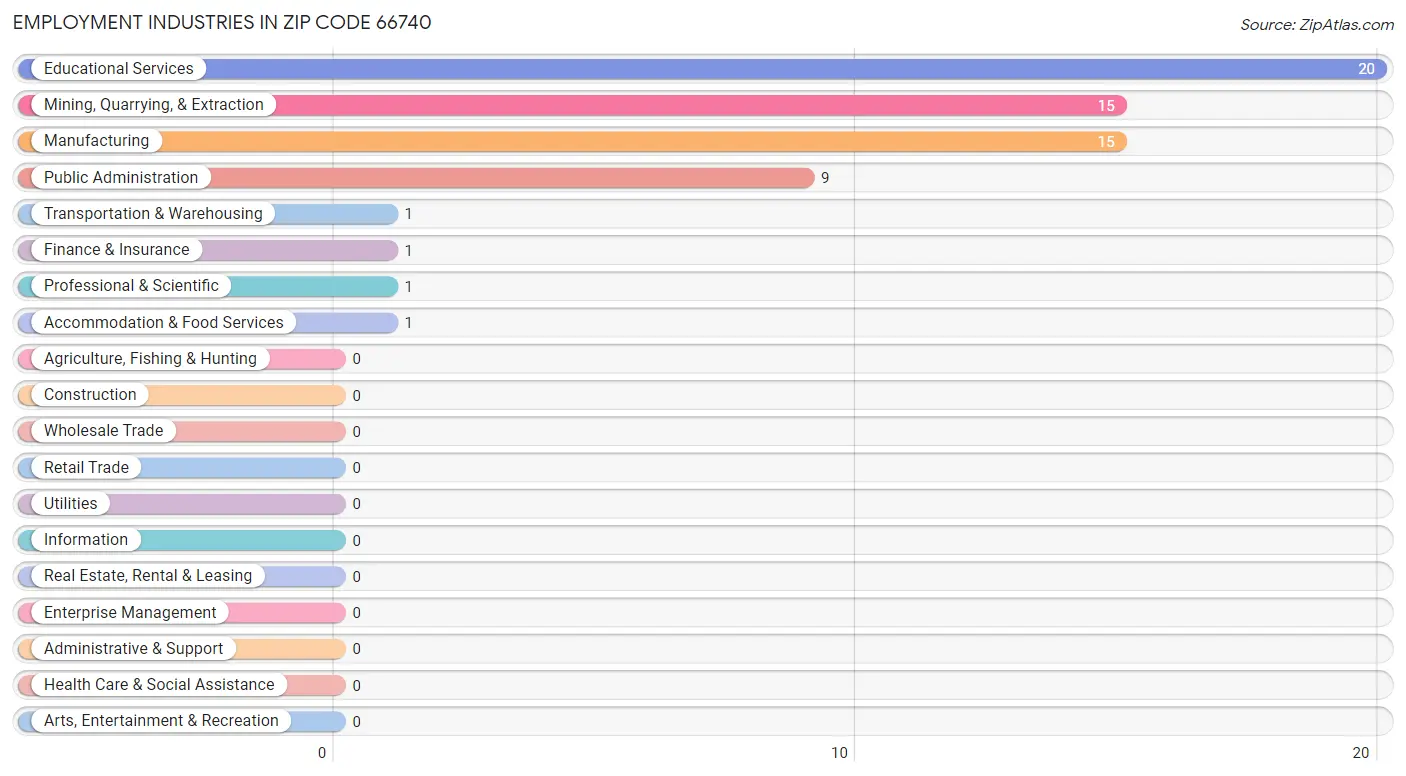 Employment Industries in Zip Code 66740