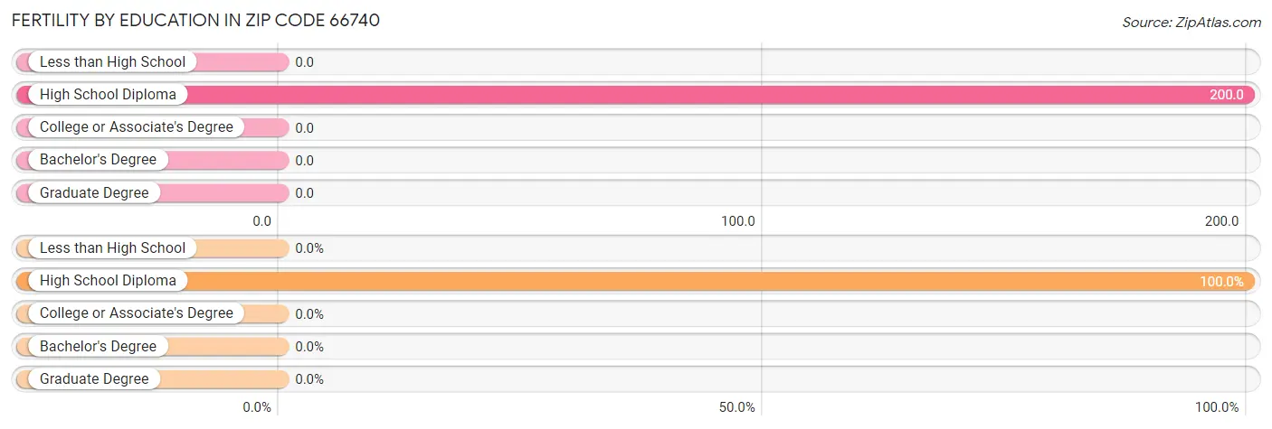 Female Fertility by Education Attainment in Zip Code 66740