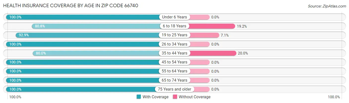 Health Insurance Coverage by Age in Zip Code 66740