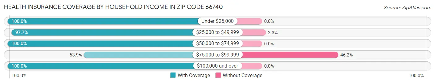 Health Insurance Coverage by Household Income in Zip Code 66740