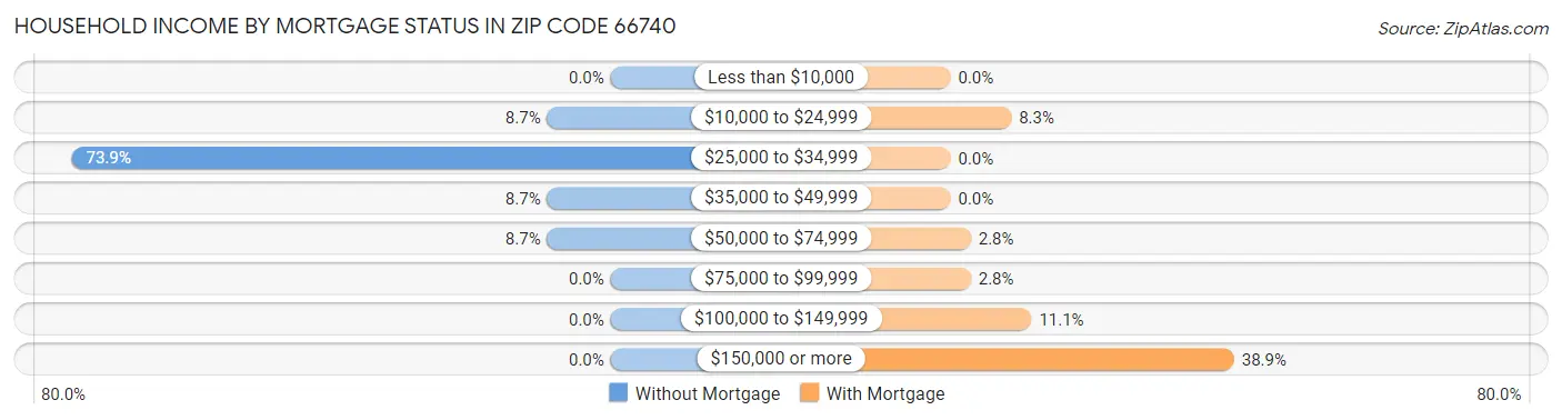 Household Income by Mortgage Status in Zip Code 66740