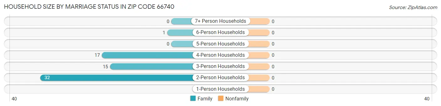 Household Size by Marriage Status in Zip Code 66740