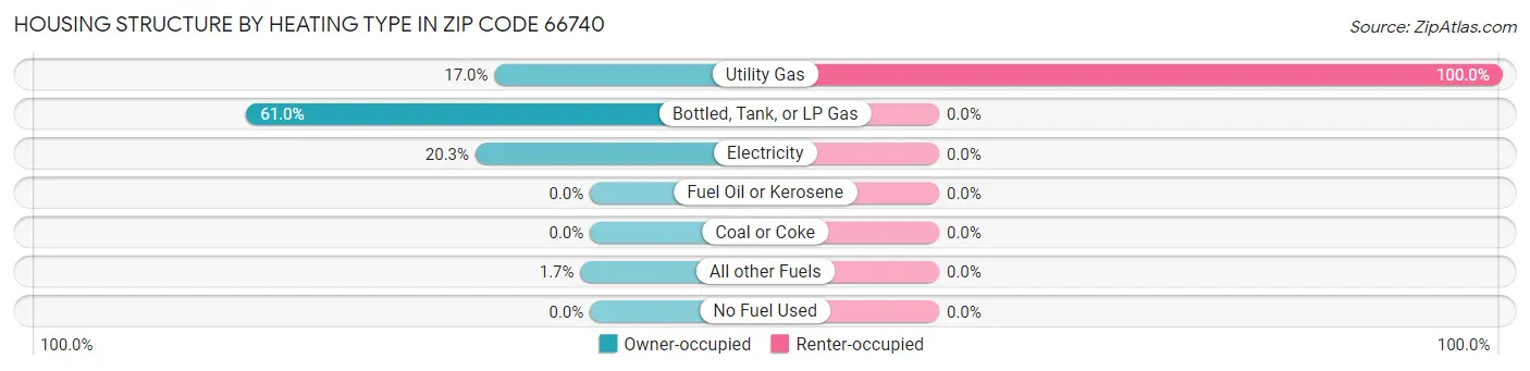 Housing Structure by Heating Type in Zip Code 66740