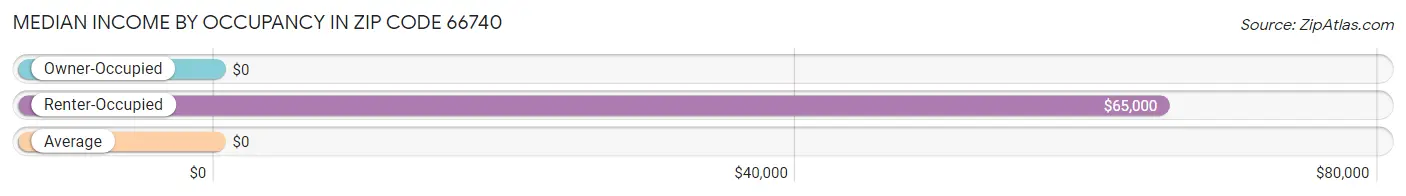 Median Income by Occupancy in Zip Code 66740