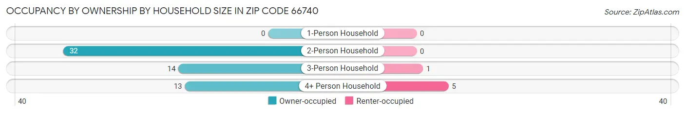 Occupancy by Ownership by Household Size in Zip Code 66740
