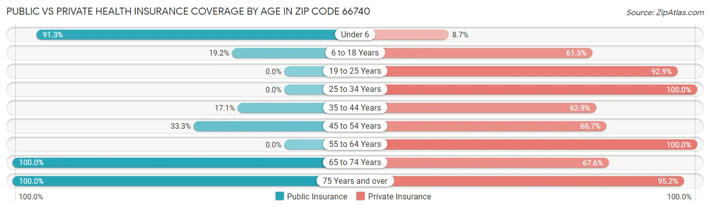 Public vs Private Health Insurance Coverage by Age in Zip Code 66740