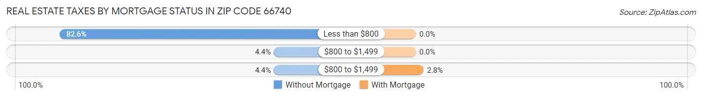 Real Estate Taxes by Mortgage Status in Zip Code 66740