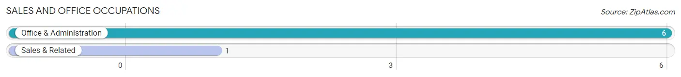 Sales and Office Occupations in Zip Code 66740