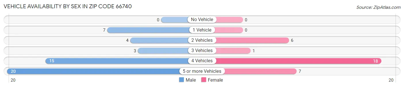 Vehicle Availability by Sex in Zip Code 66740