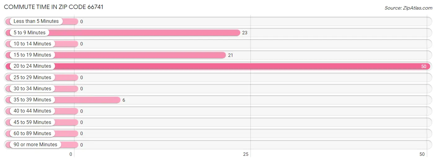 Commute Time in Zip Code 66741