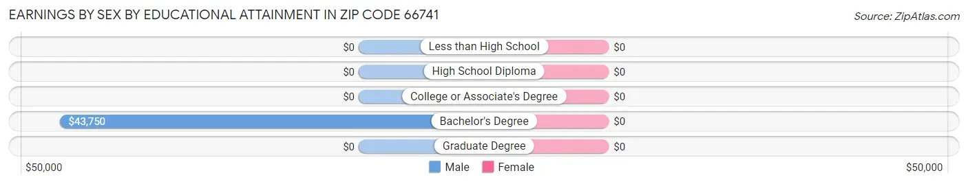 Earnings by Sex by Educational Attainment in Zip Code 66741
