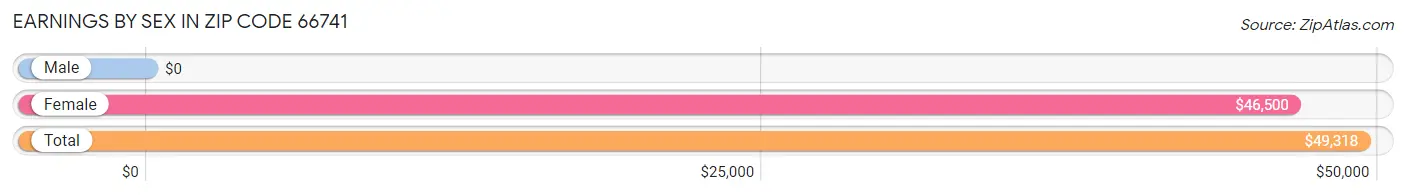 Earnings by Sex in Zip Code 66741