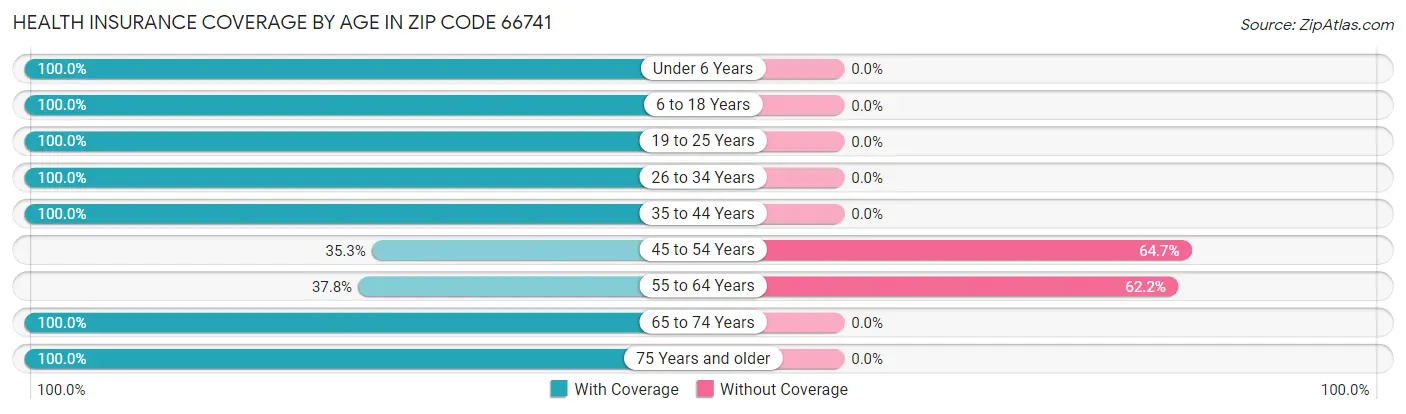 Health Insurance Coverage by Age in Zip Code 66741