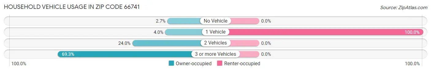 Household Vehicle Usage in Zip Code 66741