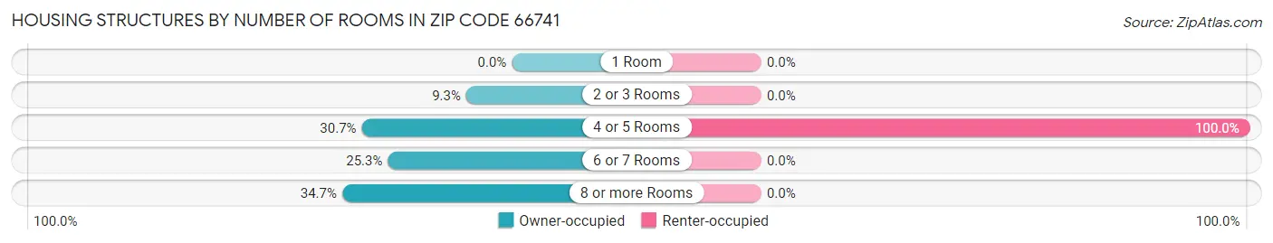 Housing Structures by Number of Rooms in Zip Code 66741