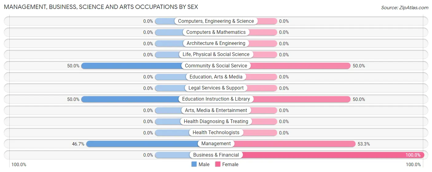 Management, Business, Science and Arts Occupations by Sex in Zip Code 66741
