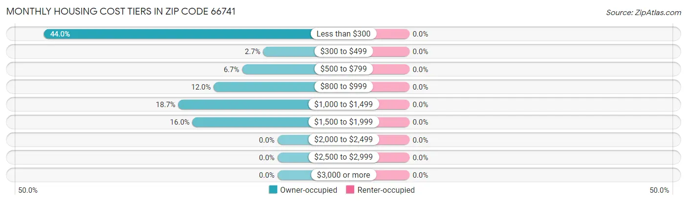 Monthly Housing Cost Tiers in Zip Code 66741