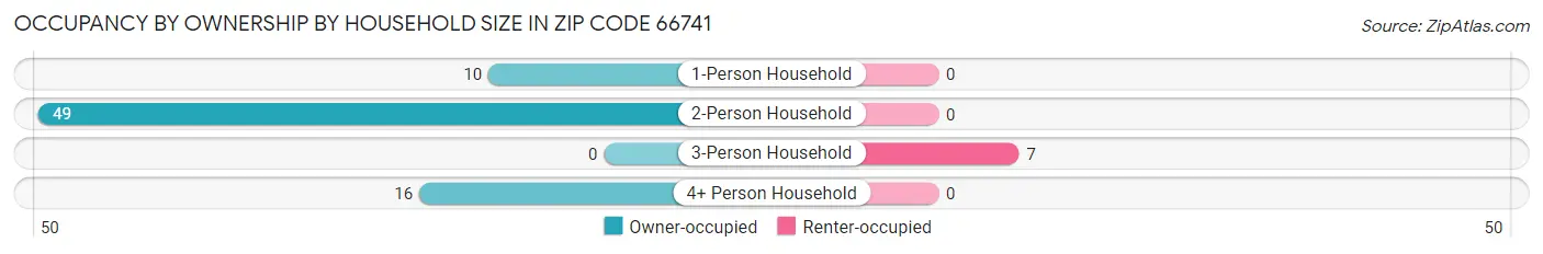 Occupancy by Ownership by Household Size in Zip Code 66741