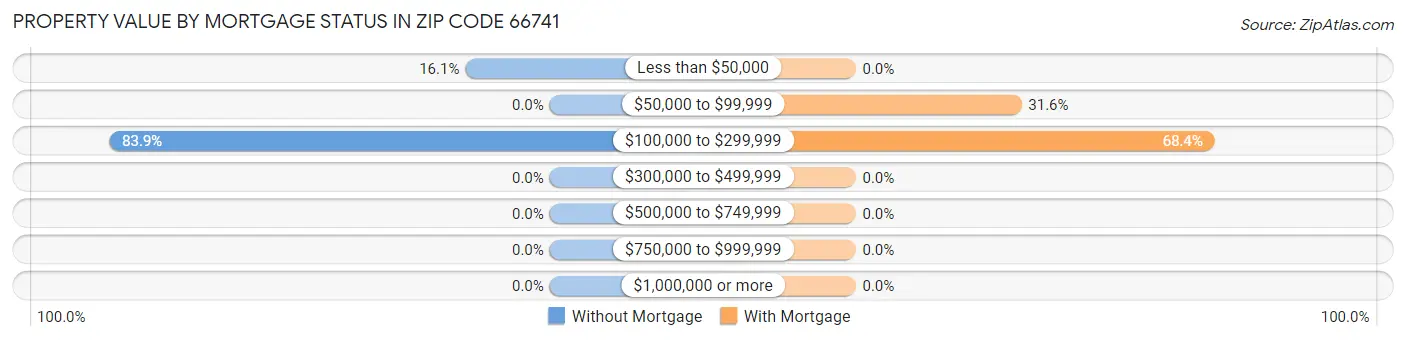Property Value by Mortgage Status in Zip Code 66741