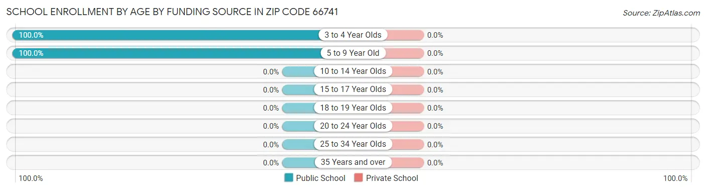School Enrollment by Age by Funding Source in Zip Code 66741