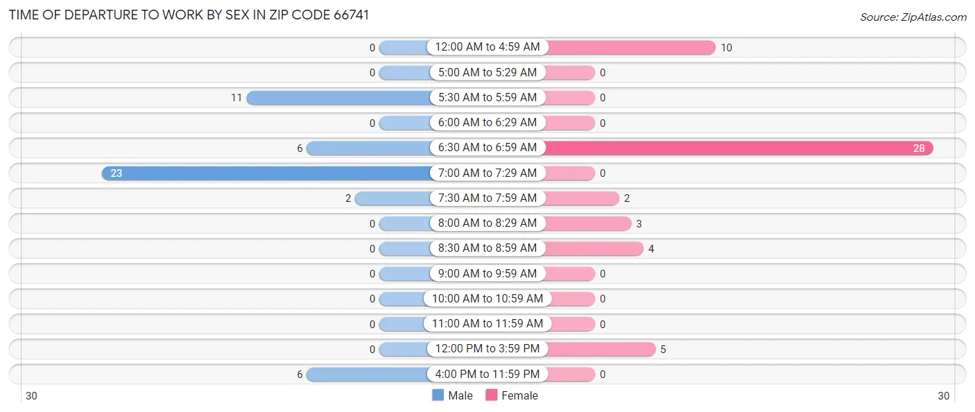 Time of Departure to Work by Sex in Zip Code 66741