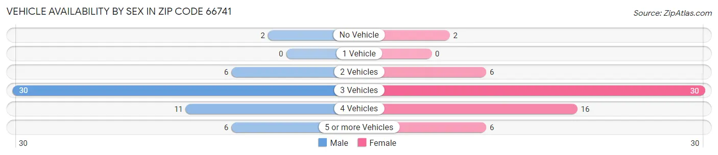 Vehicle Availability by Sex in Zip Code 66741