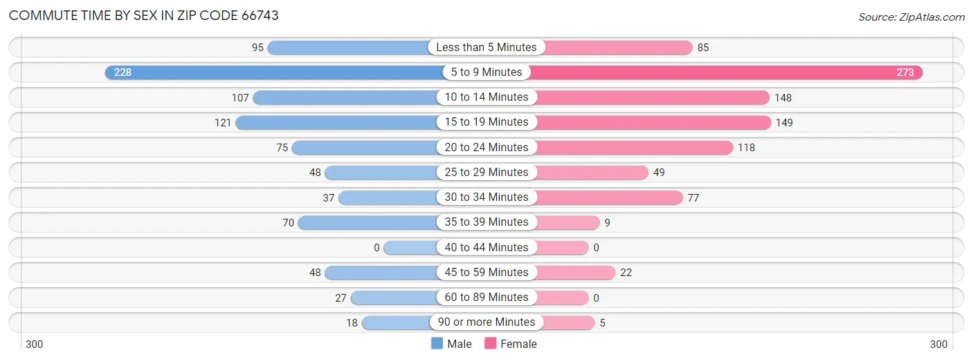 Commute Time by Sex in Zip Code 66743