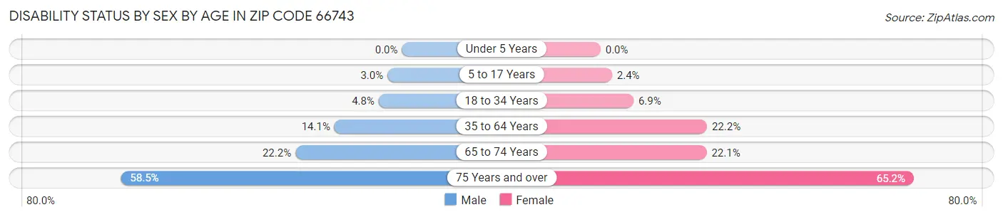 Disability Status by Sex by Age in Zip Code 66743