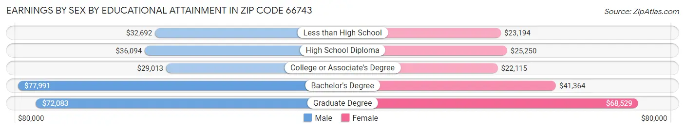 Earnings by Sex by Educational Attainment in Zip Code 66743