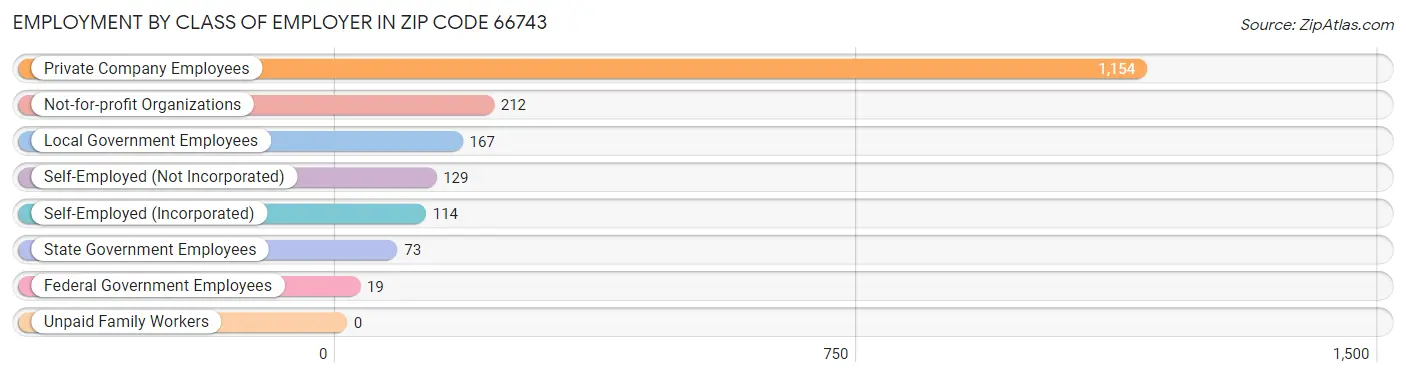 Employment by Class of Employer in Zip Code 66743