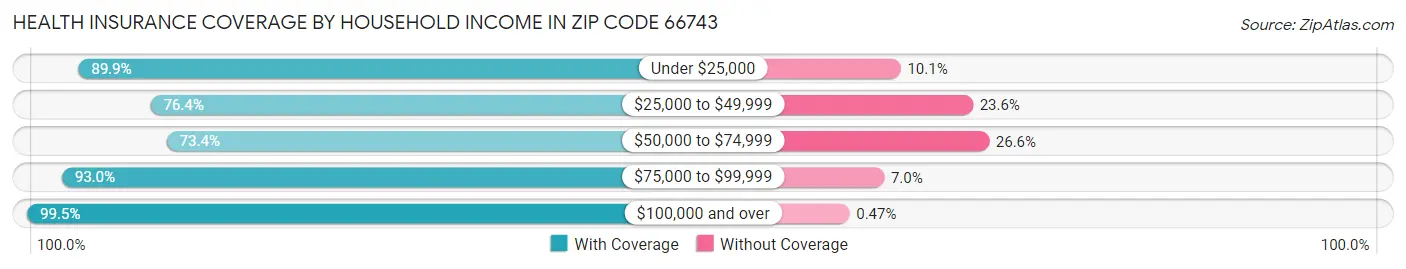 Health Insurance Coverage by Household Income in Zip Code 66743