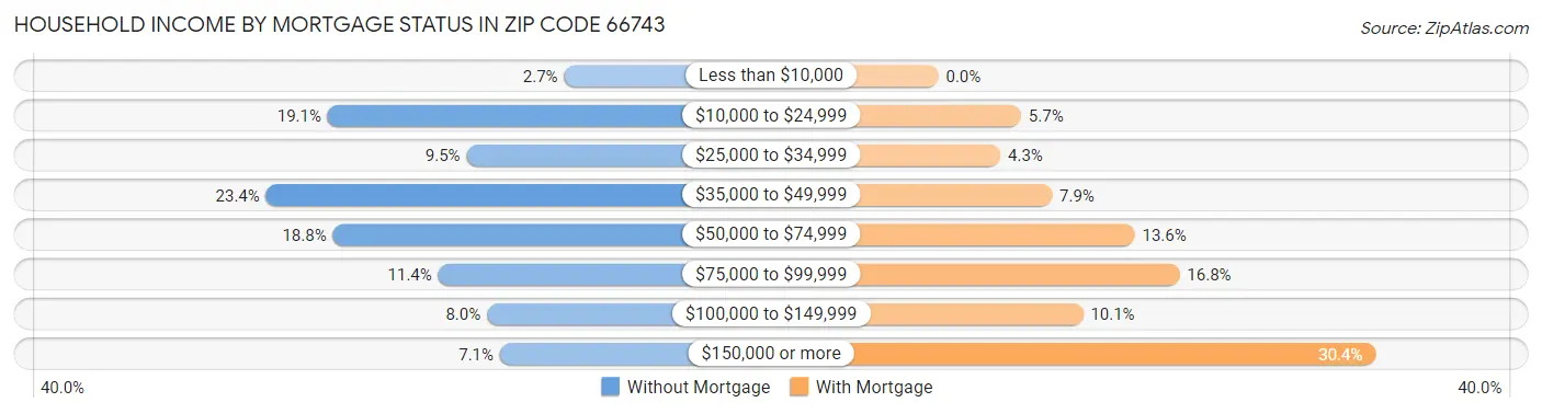 Household Income by Mortgage Status in Zip Code 66743