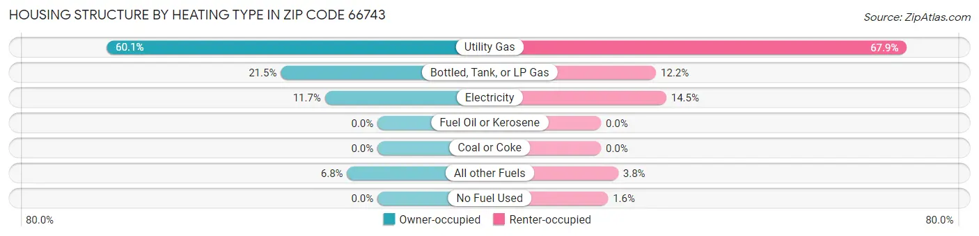 Housing Structure by Heating Type in Zip Code 66743