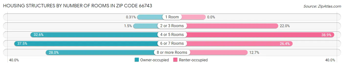 Housing Structures by Number of Rooms in Zip Code 66743