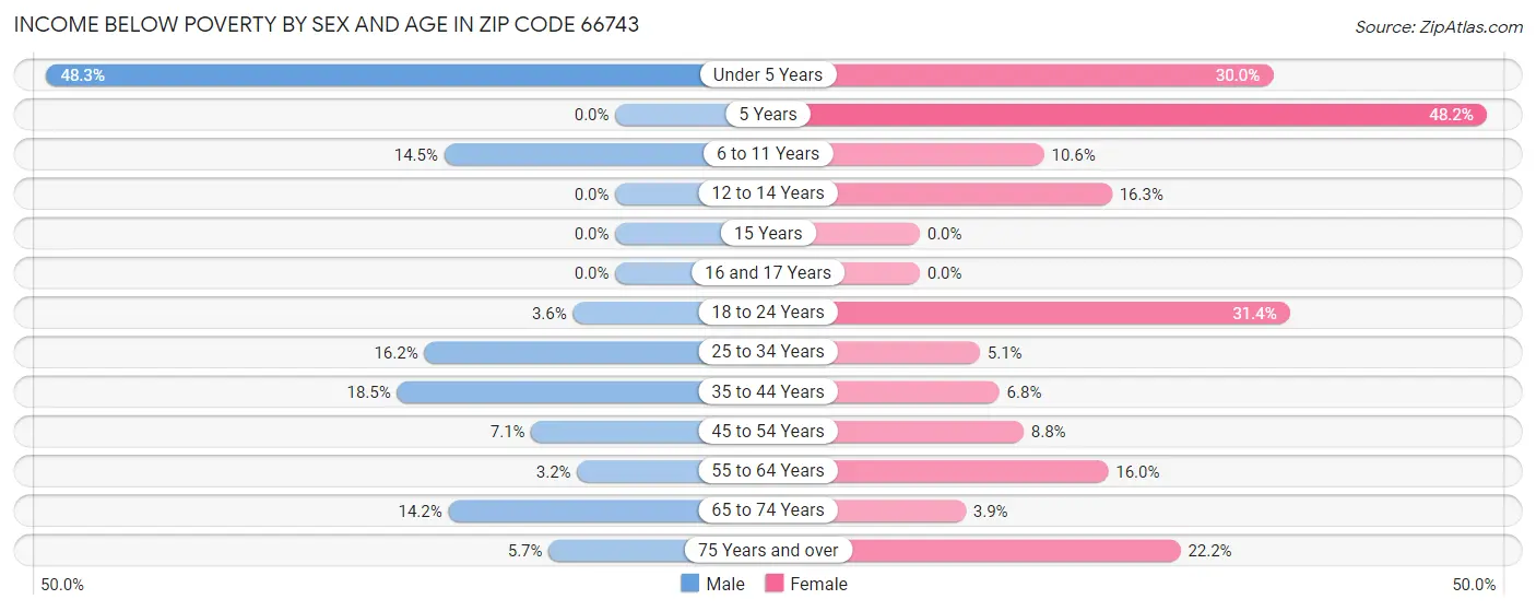 Income Below Poverty by Sex and Age in Zip Code 66743