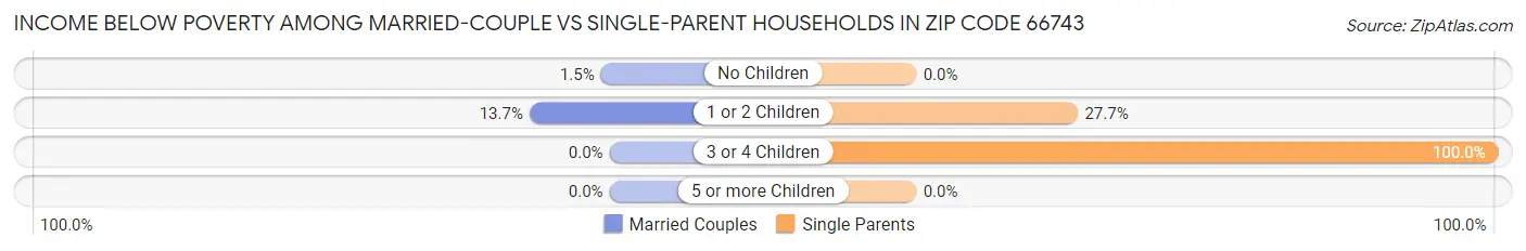 Income Below Poverty Among Married-Couple vs Single-Parent Households in Zip Code 66743