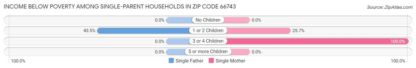 Income Below Poverty Among Single-Parent Households in Zip Code 66743