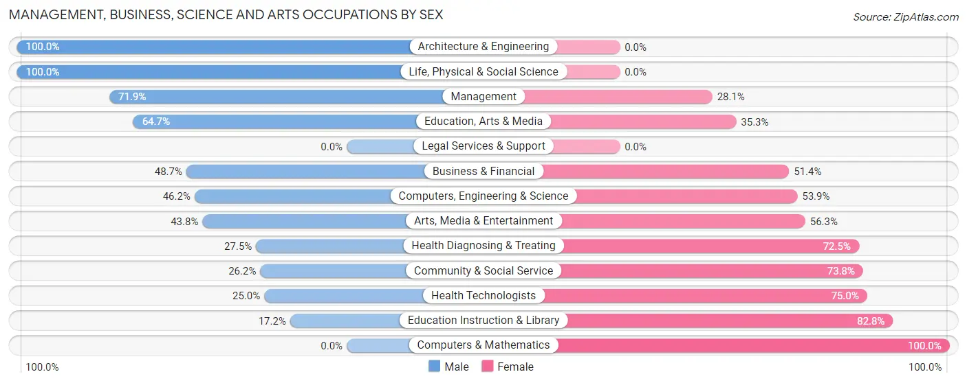 Management, Business, Science and Arts Occupations by Sex in Zip Code 66743