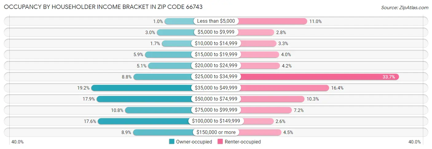 Occupancy by Householder Income Bracket in Zip Code 66743