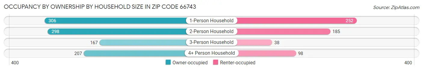 Occupancy by Ownership by Household Size in Zip Code 66743