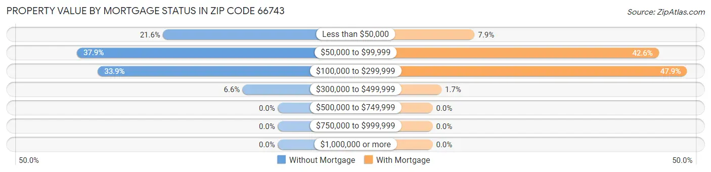Property Value by Mortgage Status in Zip Code 66743