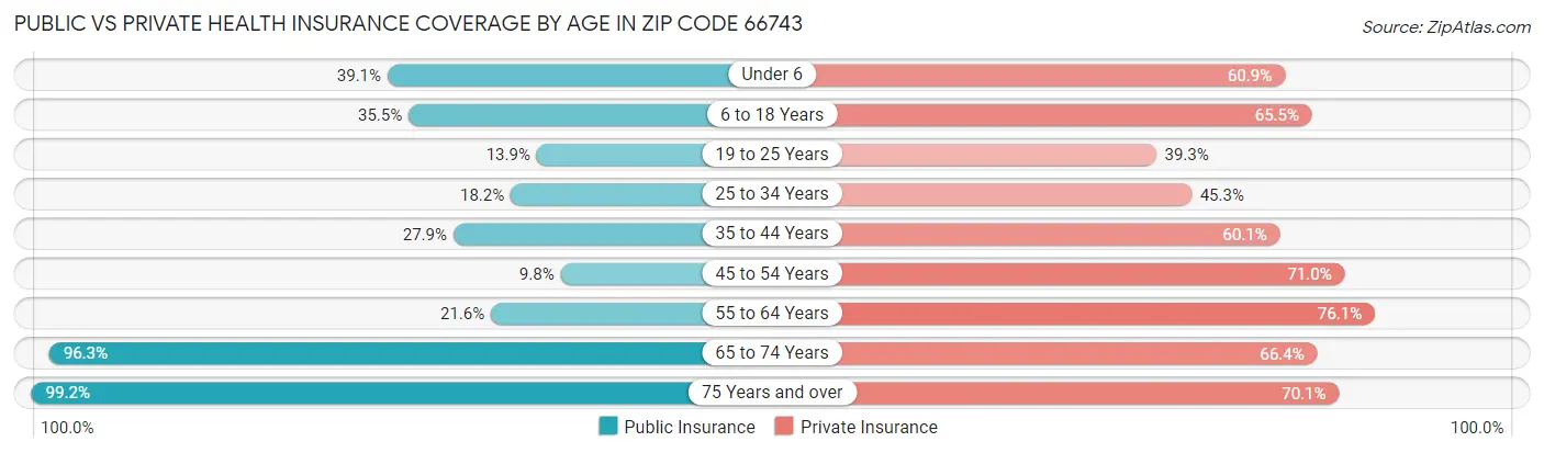 Public vs Private Health Insurance Coverage by Age in Zip Code 66743