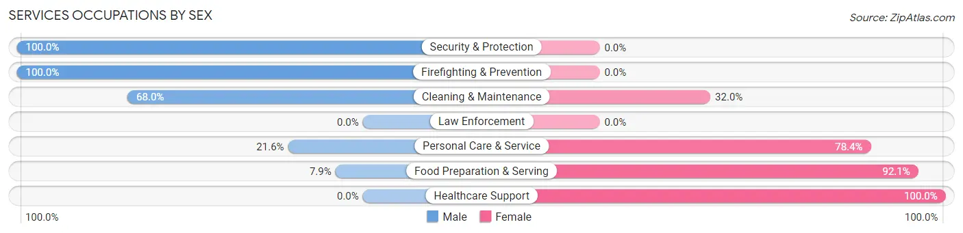 Services Occupations by Sex in Zip Code 66743