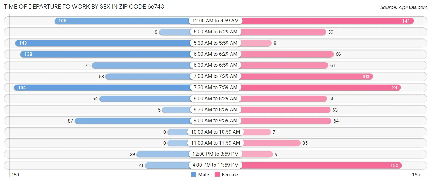 Time of Departure to Work by Sex in Zip Code 66743