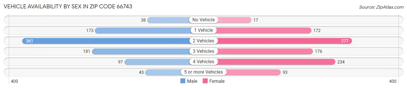 Vehicle Availability by Sex in Zip Code 66743