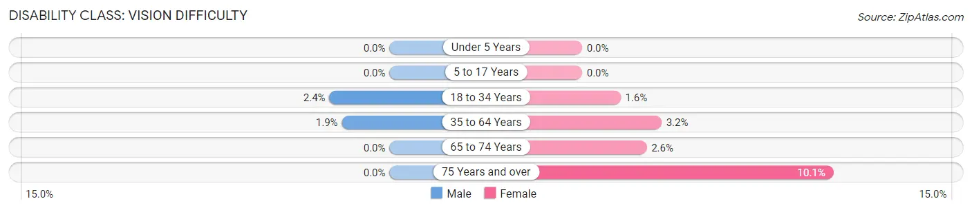 Disability in Zip Code 66743: <span>Vision Difficulty</span>