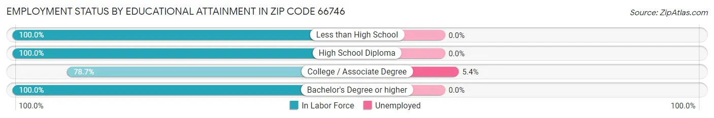 Employment Status by Educational Attainment in Zip Code 66746