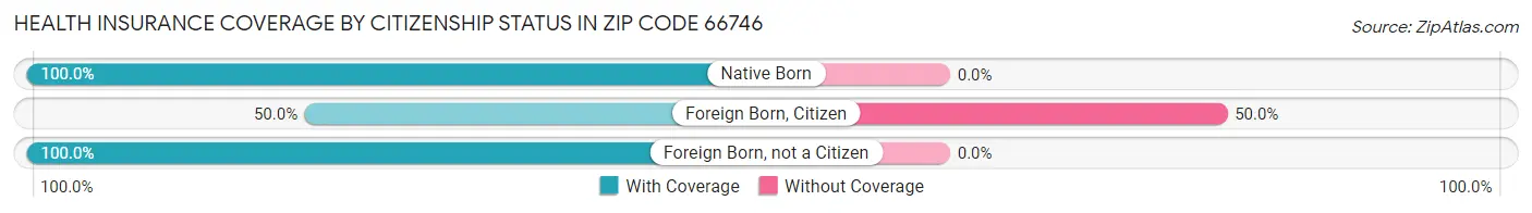 Health Insurance Coverage by Citizenship Status in Zip Code 66746